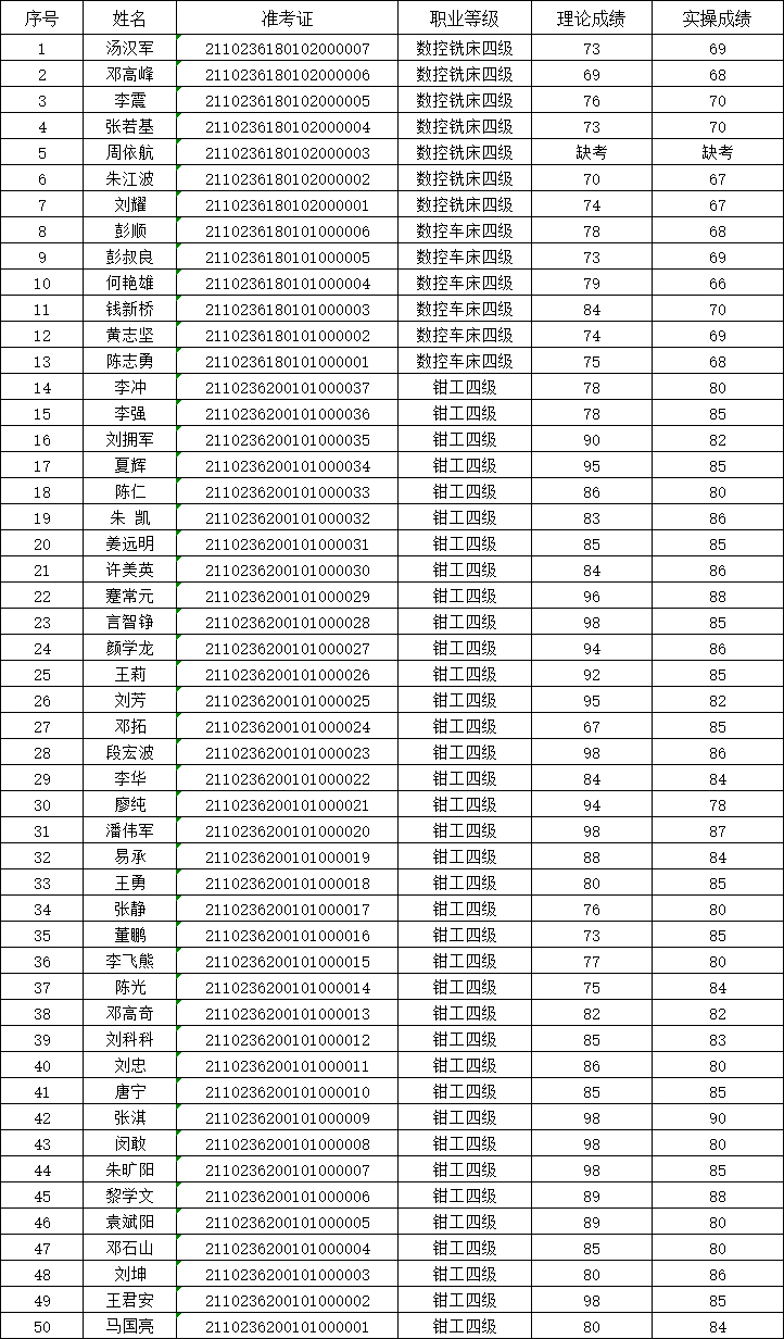 2021年第2次金年会平台（中国）ios/安卓版/手机app下载职业技能等级认定考试成绩公示表