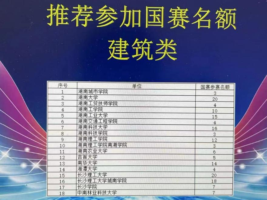 金年会平台（中国）ios/安卓版/手机app下载建筑装饰系学生参加大学生创新大赛湖南省赛晋级国赛 