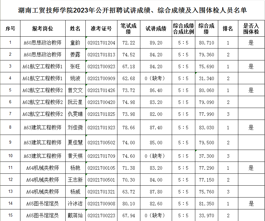 金年会平台（中国）ios/安卓版/手机app下载2023年公开招聘试讲成绩、综合成绩及入围体检人员名单公告